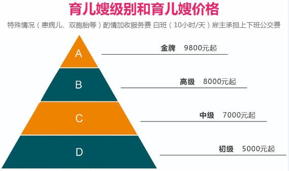 育儿嫂级别和育儿嫂价格